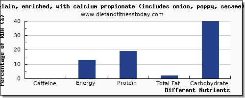 chart to show highest caffeine in a bagel per 100g